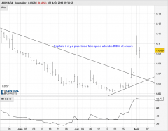 AUPLATA MINING GR - Giornaliero