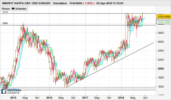 SMURFIT KAPPA GRP. ORD EUR0.001 (CDI) - Giornaliero