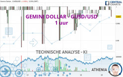 GEMINI DOLLAR - GUSD/USD - 1 uur