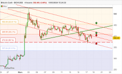 BITCOIN CASH - BCH/USD - 4H