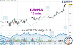 EUR/PLN - 15 min.