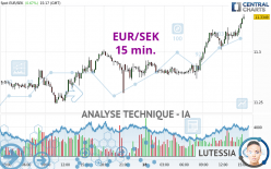 EUR/SEK - 15 min.