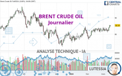 BRENT CRUDE OIL - Dagelijks