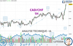 CAD/CHF - 1 Std.