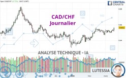 CAD/CHF - Daily