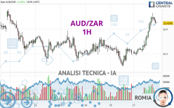 AUD/ZAR - 1 uur