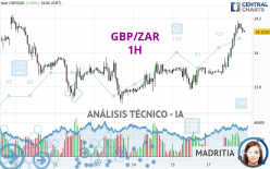 GBP/ZAR - 1H