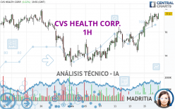 CVS HEALTH CORP. - 1 uur