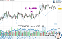 EUR/AUD - 1H