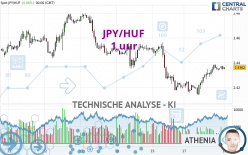 JPY/HUF - 1 uur