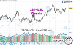 GBP/NZD - Settimanale