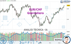 EUR/CHF - Dagelijks