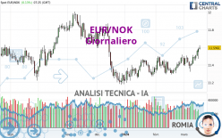 EUR/NOK - Dagelijks