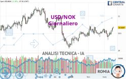 USD/NOK - Dagelijks