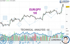 EUR/JPY - 1H