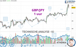 GBP/JPY - 1H