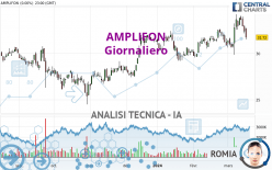 AMPLIFON - Giornaliero