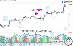 CAD/JPY - 1H