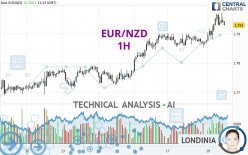 EUR/NZD - 1H