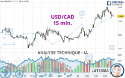 USD/CAD - 15 min.