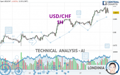 USD/CHF - 1 uur