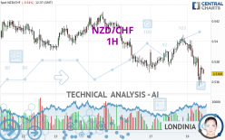 NZD/CHF - 1H