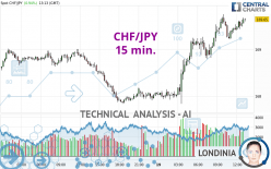 CHF/JPY - 15 min.