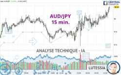 AUD/JPY - 15 min.