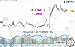 EUR/AUD - 15 min.