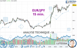 EUR/JPY - 15 min.