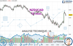 NZD/CAD - 15 min.