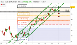 BRENT CRUDE OIL - 1H