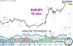 EUR/JPY - 15 min.