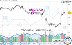 AUD/CAD - 15 min.