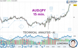 AUD/JPY - 15 min.