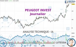 PEUGEOT INVEST - Giornaliero