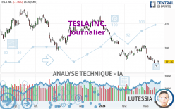 TESLA INC. - Dagelijks