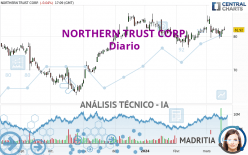 NORTHERN TRUST CORP. - Daily