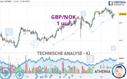 GBP/NOK - 1H