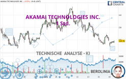 AKAMAI TECHNOLOGIES INC. - 1 uur