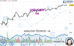 USD/CNH - 1H