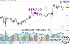 GBP/AUD - 1 Std.