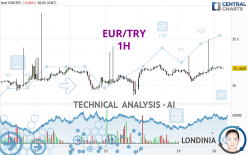 EUR/TRY - 1H