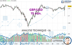 GBP/USD - 15 min.