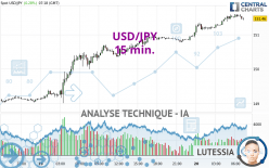 USD/JPY - 15 min.