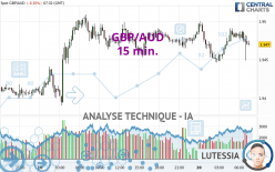 GBP/AUD - 15 min.