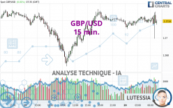 GBP/USD - 15 min.