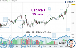 USD/CHF - 15 min.