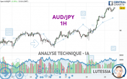 AUD/JPY - 1 uur