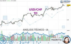 USD/CHF - 1 uur